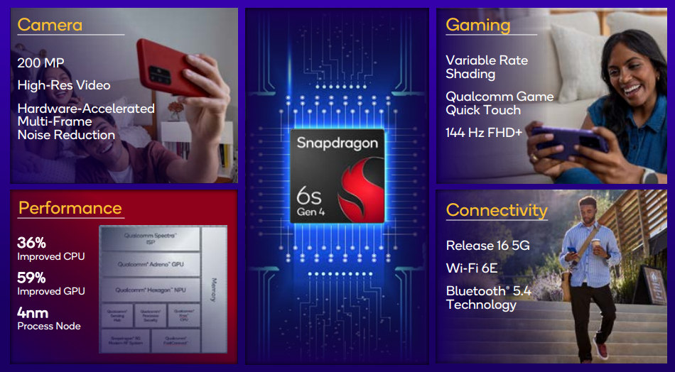 Qualcomm Unveils Snapdragon 6s Gen 4: Powering the Next Wave of Mid-Range 5G Smartphones
